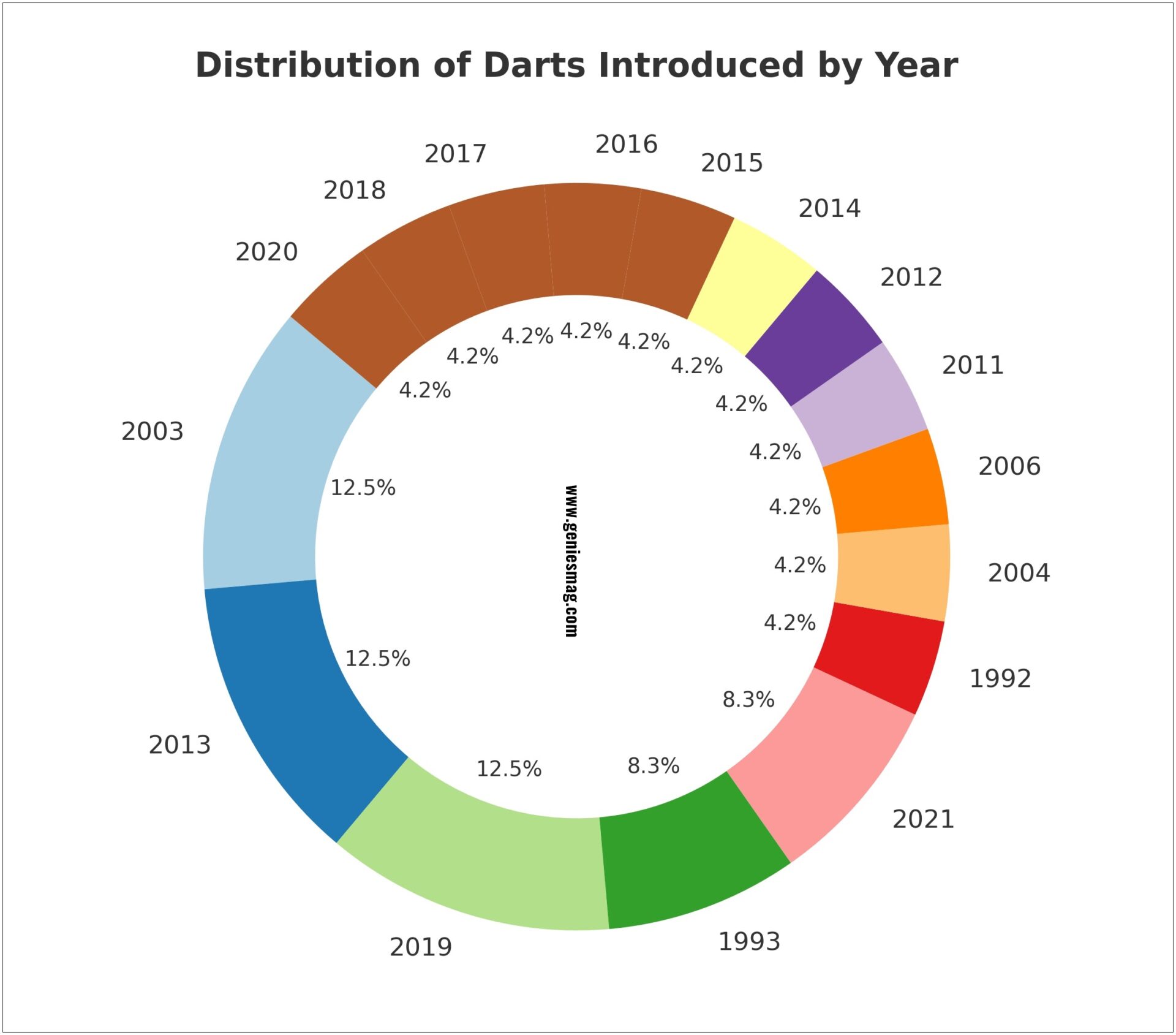Distribution Of Nerf Darts By Years
